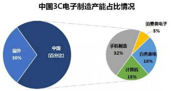 機(jī)器人系統(tǒng)集成 3C電子領(lǐng)域應(yīng)用現(xiàn)狀與市場機(jī)遇展望