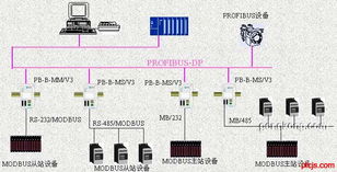 現(xiàn)場總線PROFIBUS系統(tǒng)集成與產(chǎn)品開發(fā) 系統(tǒng)集成實(shí)踐指南